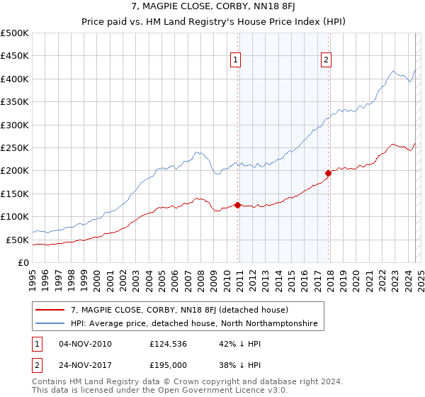 7, MAGPIE CLOSE, CORBY, NN18 8FJ: Price paid vs HM Land Registry's House Price Index