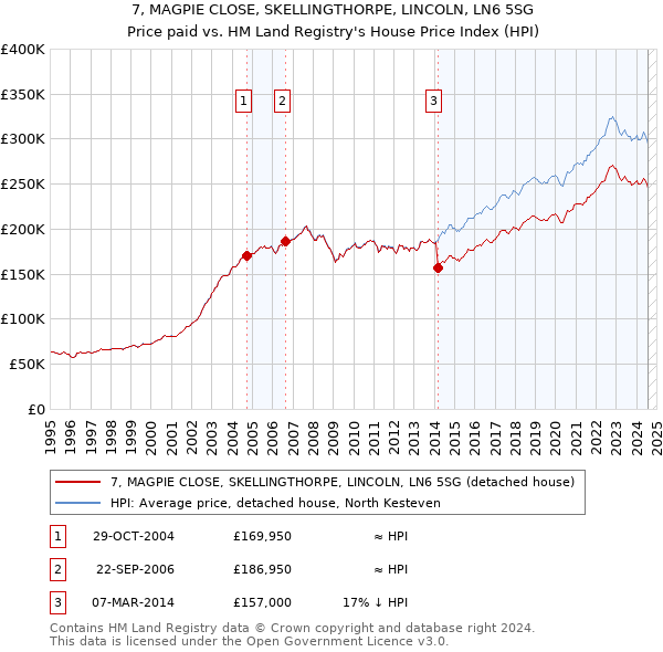 7, MAGPIE CLOSE, SKELLINGTHORPE, LINCOLN, LN6 5SG: Price paid vs HM Land Registry's House Price Index