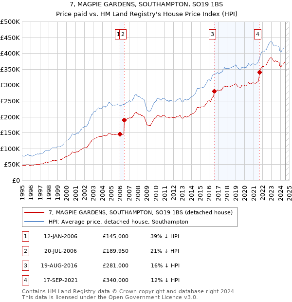 7, MAGPIE GARDENS, SOUTHAMPTON, SO19 1BS: Price paid vs HM Land Registry's House Price Index