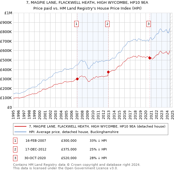 7, MAGPIE LANE, FLACKWELL HEATH, HIGH WYCOMBE, HP10 9EA: Price paid vs HM Land Registry's House Price Index