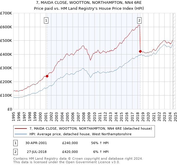 7, MAIDA CLOSE, WOOTTON, NORTHAMPTON, NN4 6RE: Price paid vs HM Land Registry's House Price Index