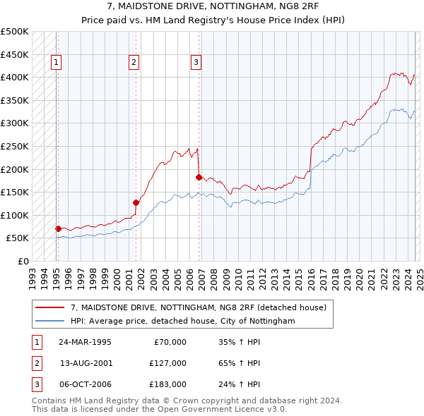 7, MAIDSTONE DRIVE, NOTTINGHAM, NG8 2RF: Price paid vs HM Land Registry's House Price Index