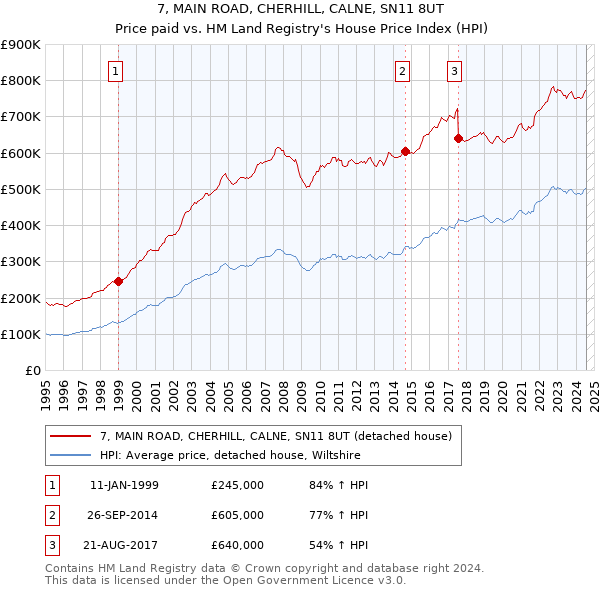 7, MAIN ROAD, CHERHILL, CALNE, SN11 8UT: Price paid vs HM Land Registry's House Price Index