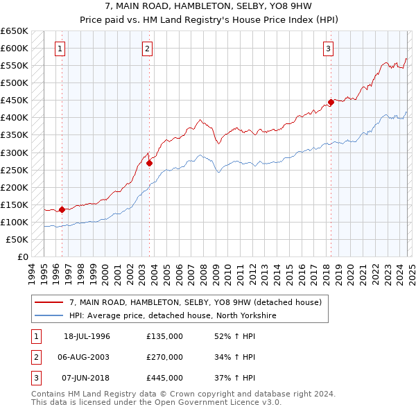 7, MAIN ROAD, HAMBLETON, SELBY, YO8 9HW: Price paid vs HM Land Registry's House Price Index