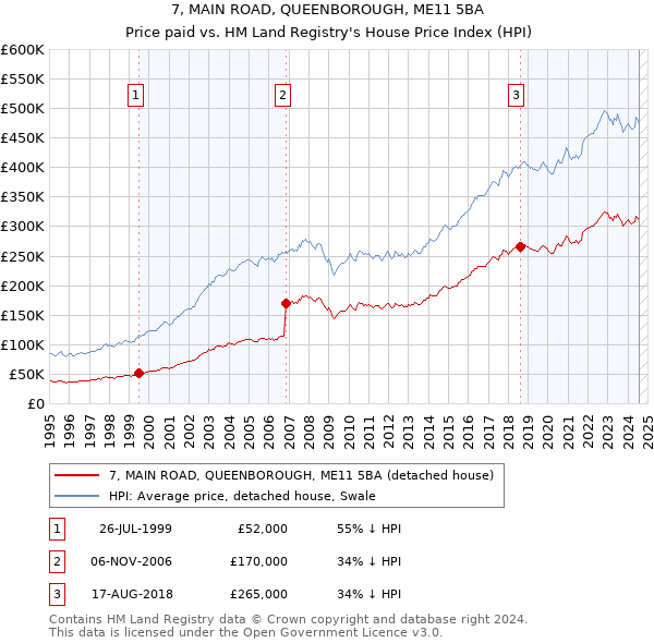 7, MAIN ROAD, QUEENBOROUGH, ME11 5BA: Price paid vs HM Land Registry's House Price Index