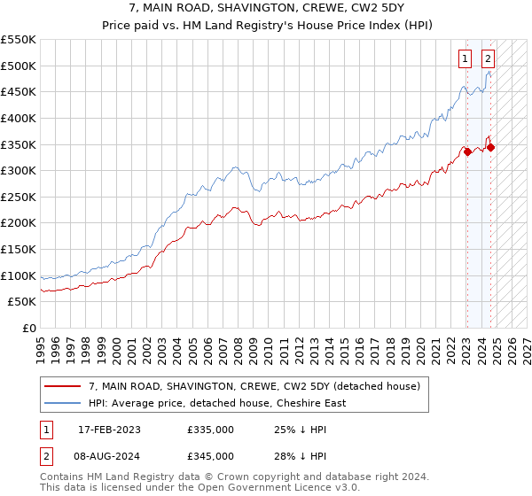 7, MAIN ROAD, SHAVINGTON, CREWE, CW2 5DY: Price paid vs HM Land Registry's House Price Index