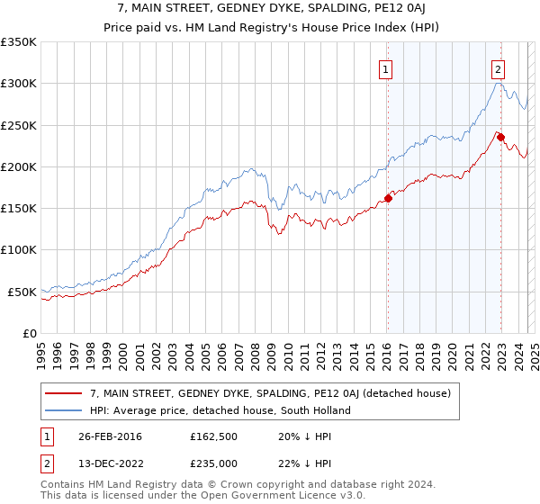 7, MAIN STREET, GEDNEY DYKE, SPALDING, PE12 0AJ: Price paid vs HM Land Registry's House Price Index