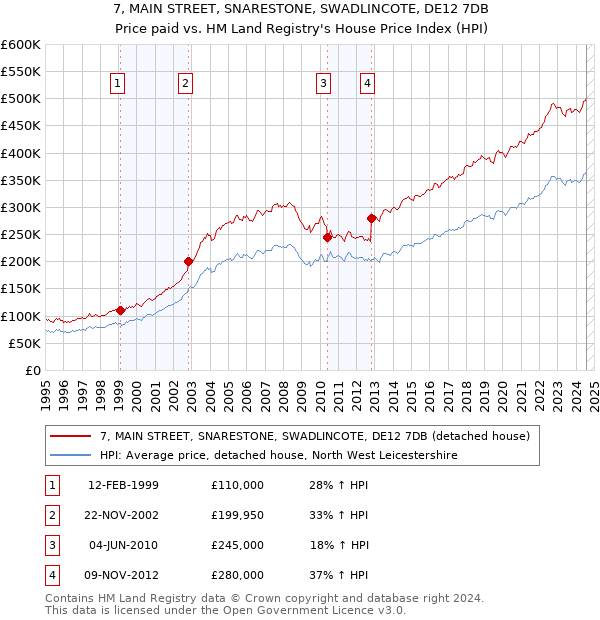 7, MAIN STREET, SNARESTONE, SWADLINCOTE, DE12 7DB: Price paid vs HM Land Registry's House Price Index