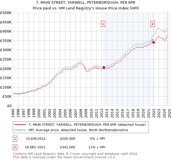 7, MAIN STREET, YARWELL, PETERBOROUGH, PE8 6PR: Price paid vs HM Land Registry's House Price Index