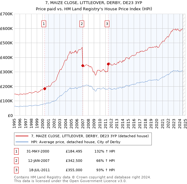 7, MAIZE CLOSE, LITTLEOVER, DERBY, DE23 3YP: Price paid vs HM Land Registry's House Price Index