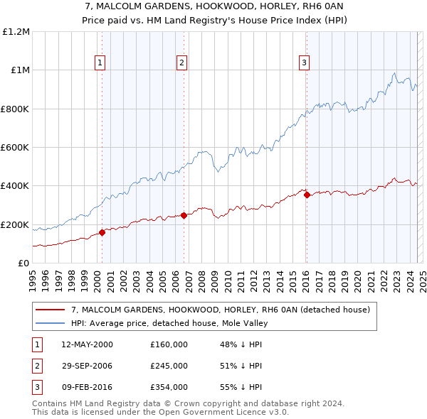 7, MALCOLM GARDENS, HOOKWOOD, HORLEY, RH6 0AN: Price paid vs HM Land Registry's House Price Index