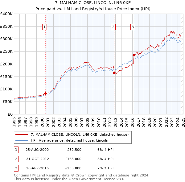 7, MALHAM CLOSE, LINCOLN, LN6 0XE: Price paid vs HM Land Registry's House Price Index