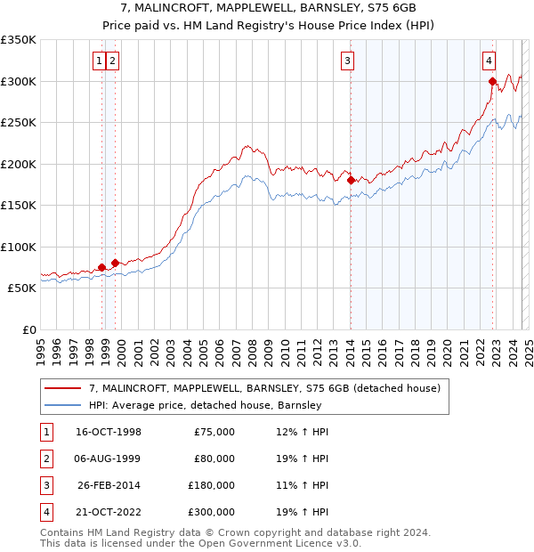 7, MALINCROFT, MAPPLEWELL, BARNSLEY, S75 6GB: Price paid vs HM Land Registry's House Price Index