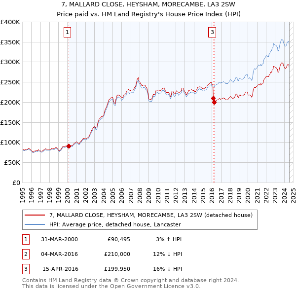 7, MALLARD CLOSE, HEYSHAM, MORECAMBE, LA3 2SW: Price paid vs HM Land Registry's House Price Index