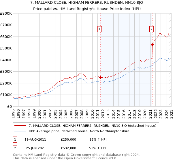 7, MALLARD CLOSE, HIGHAM FERRERS, RUSHDEN, NN10 8JQ: Price paid vs HM Land Registry's House Price Index