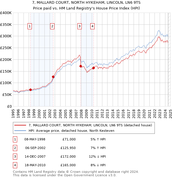 7, MALLARD COURT, NORTH HYKEHAM, LINCOLN, LN6 9TS: Price paid vs HM Land Registry's House Price Index