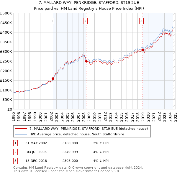 7, MALLARD WAY, PENKRIDGE, STAFFORD, ST19 5UE: Price paid vs HM Land Registry's House Price Index