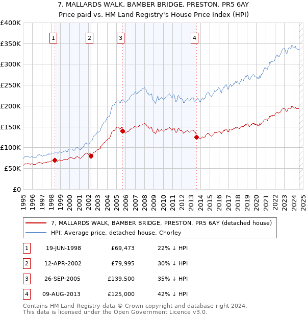 7, MALLARDS WALK, BAMBER BRIDGE, PRESTON, PR5 6AY: Price paid vs HM Land Registry's House Price Index