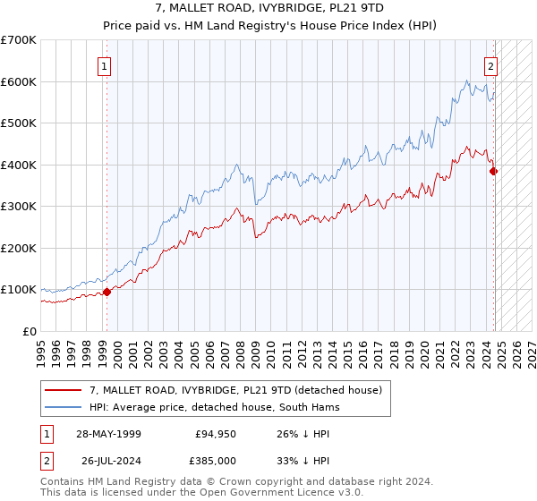 7, MALLET ROAD, IVYBRIDGE, PL21 9TD: Price paid vs HM Land Registry's House Price Index