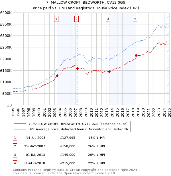 7, MALLOW CROFT, BEDWORTH, CV12 0GS: Price paid vs HM Land Registry's House Price Index