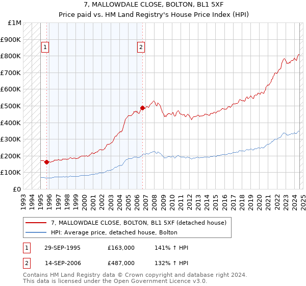 7, MALLOWDALE CLOSE, BOLTON, BL1 5XF: Price paid vs HM Land Registry's House Price Index