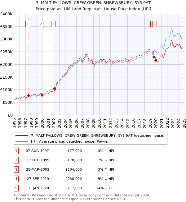 7, MALT FALLOWS, CREW GREEN, SHREWSBURY, SY5 9AT: Price paid vs HM Land Registry's House Price Index