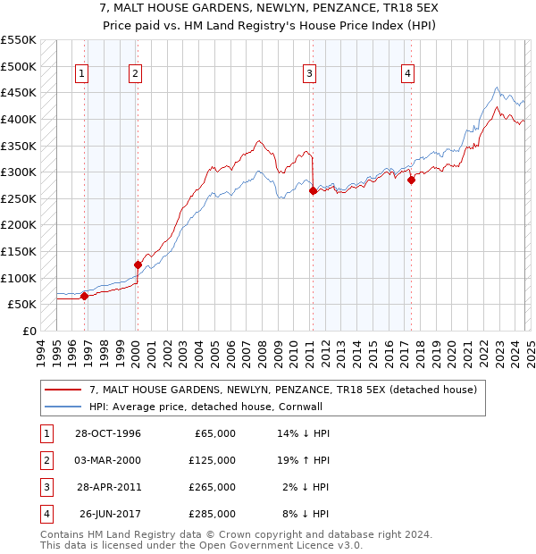 7, MALT HOUSE GARDENS, NEWLYN, PENZANCE, TR18 5EX: Price paid vs HM Land Registry's House Price Index