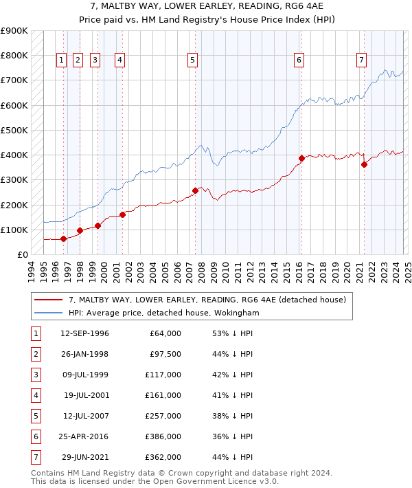 7, MALTBY WAY, LOWER EARLEY, READING, RG6 4AE: Price paid vs HM Land Registry's House Price Index