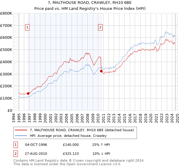 7, MALTHOUSE ROAD, CRAWLEY, RH10 6BE: Price paid vs HM Land Registry's House Price Index