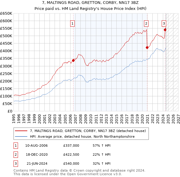 7, MALTINGS ROAD, GRETTON, CORBY, NN17 3BZ: Price paid vs HM Land Registry's House Price Index