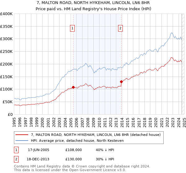 7, MALTON ROAD, NORTH HYKEHAM, LINCOLN, LN6 8HR: Price paid vs HM Land Registry's House Price Index