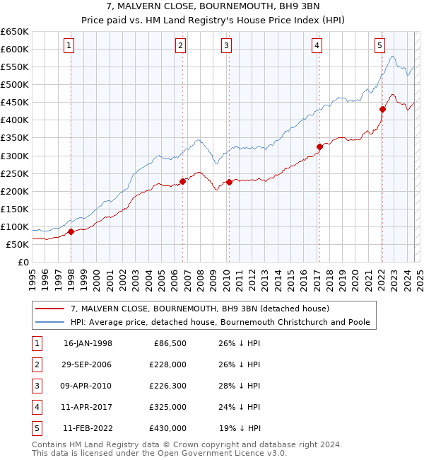 7, MALVERN CLOSE, BOURNEMOUTH, BH9 3BN: Price paid vs HM Land Registry's House Price Index