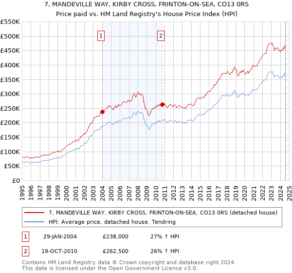 7, MANDEVILLE WAY, KIRBY CROSS, FRINTON-ON-SEA, CO13 0RS: Price paid vs HM Land Registry's House Price Index