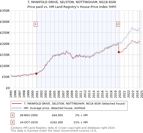 7, MANIFOLD DRIVE, SELSTON, NOTTINGHAM, NG16 6GW: Price paid vs HM Land Registry's House Price Index