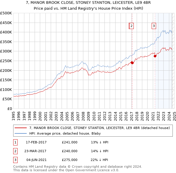 7, MANOR BROOK CLOSE, STONEY STANTON, LEICESTER, LE9 4BR: Price paid vs HM Land Registry's House Price Index