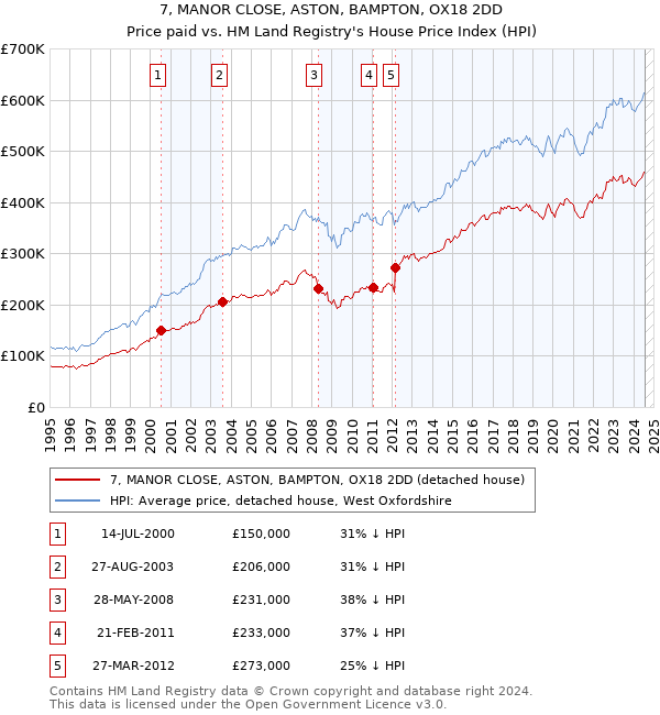 7, MANOR CLOSE, ASTON, BAMPTON, OX18 2DD: Price paid vs HM Land Registry's House Price Index