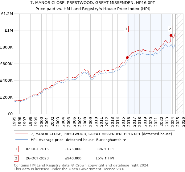 7, MANOR CLOSE, PRESTWOOD, GREAT MISSENDEN, HP16 0PT: Price paid vs HM Land Registry's House Price Index