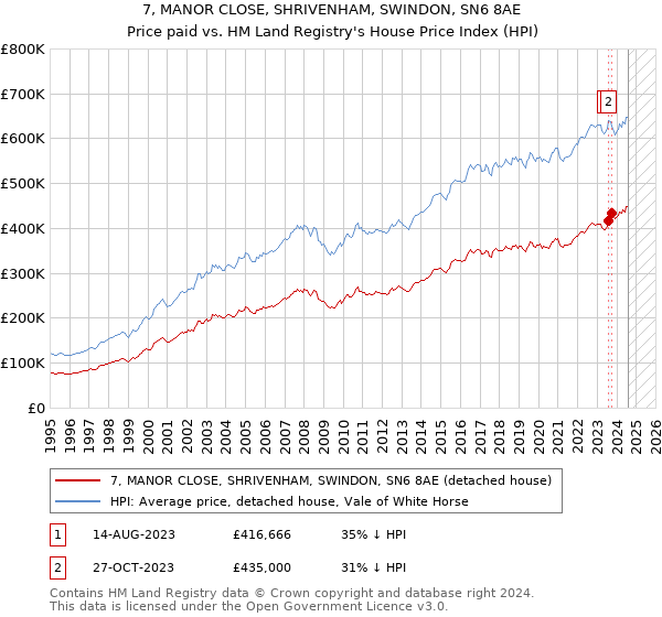 7, MANOR CLOSE, SHRIVENHAM, SWINDON, SN6 8AE: Price paid vs HM Land Registry's House Price Index