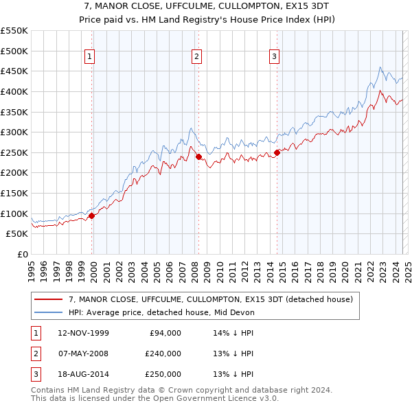 7, MANOR CLOSE, UFFCULME, CULLOMPTON, EX15 3DT: Price paid vs HM Land Registry's House Price Index