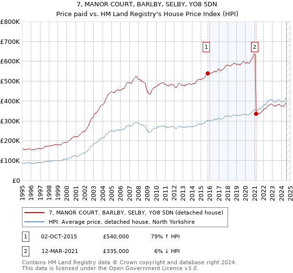 7, MANOR COURT, BARLBY, SELBY, YO8 5DN: Price paid vs HM Land Registry's House Price Index