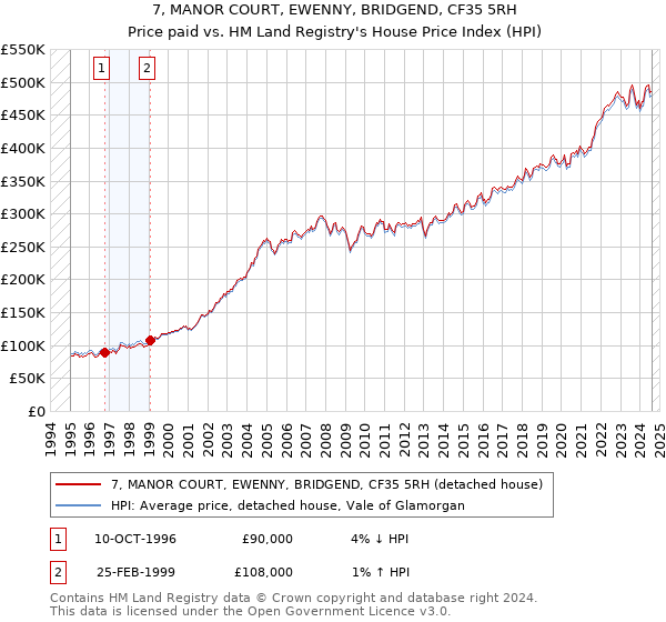 7, MANOR COURT, EWENNY, BRIDGEND, CF35 5RH: Price paid vs HM Land Registry's House Price Index