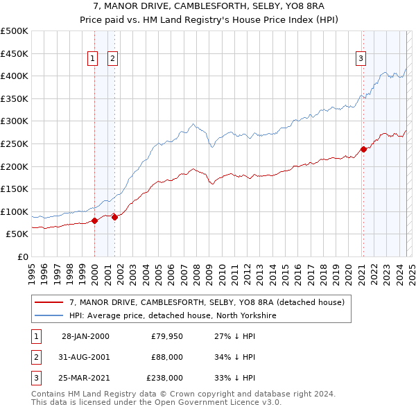 7, MANOR DRIVE, CAMBLESFORTH, SELBY, YO8 8RA: Price paid vs HM Land Registry's House Price Index