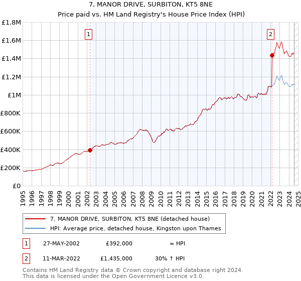 7, MANOR DRIVE, SURBITON, KT5 8NE: Price paid vs HM Land Registry's House Price Index