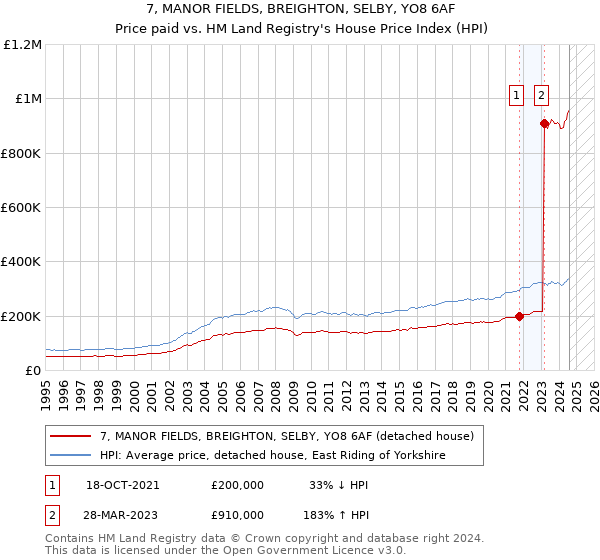 7, MANOR FIELDS, BREIGHTON, SELBY, YO8 6AF: Price paid vs HM Land Registry's House Price Index