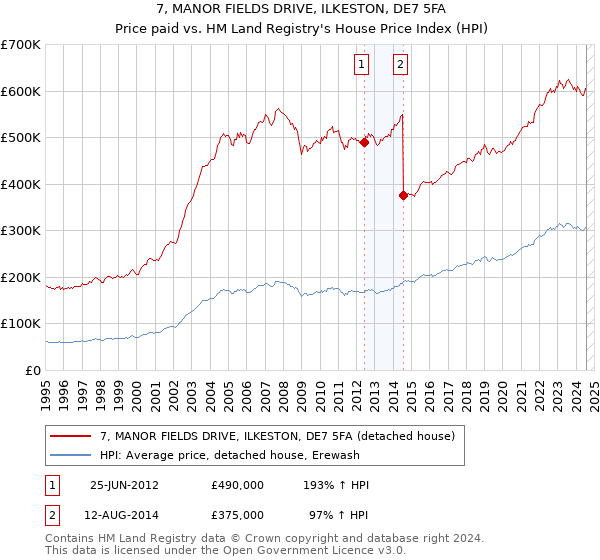 7, MANOR FIELDS DRIVE, ILKESTON, DE7 5FA: Price paid vs HM Land Registry's House Price Index