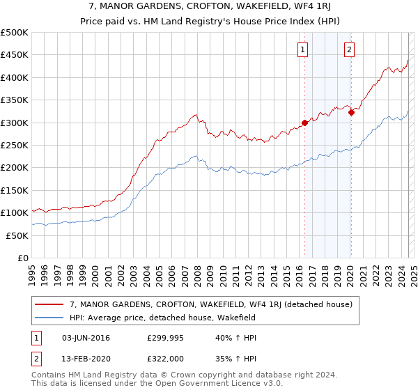 7, MANOR GARDENS, CROFTON, WAKEFIELD, WF4 1RJ: Price paid vs HM Land Registry's House Price Index