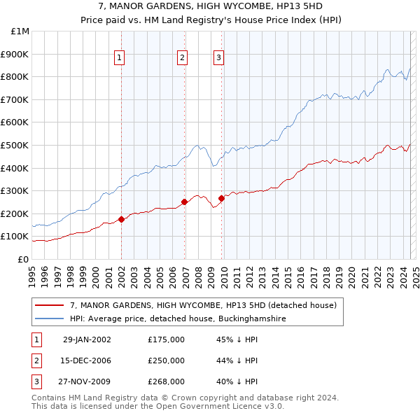 7, MANOR GARDENS, HIGH WYCOMBE, HP13 5HD: Price paid vs HM Land Registry's House Price Index