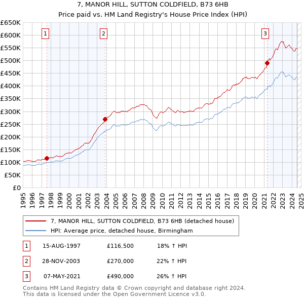 7, MANOR HILL, SUTTON COLDFIELD, B73 6HB: Price paid vs HM Land Registry's House Price Index