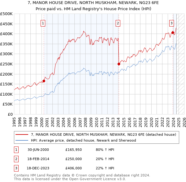 7, MANOR HOUSE DRIVE, NORTH MUSKHAM, NEWARK, NG23 6FE: Price paid vs HM Land Registry's House Price Index