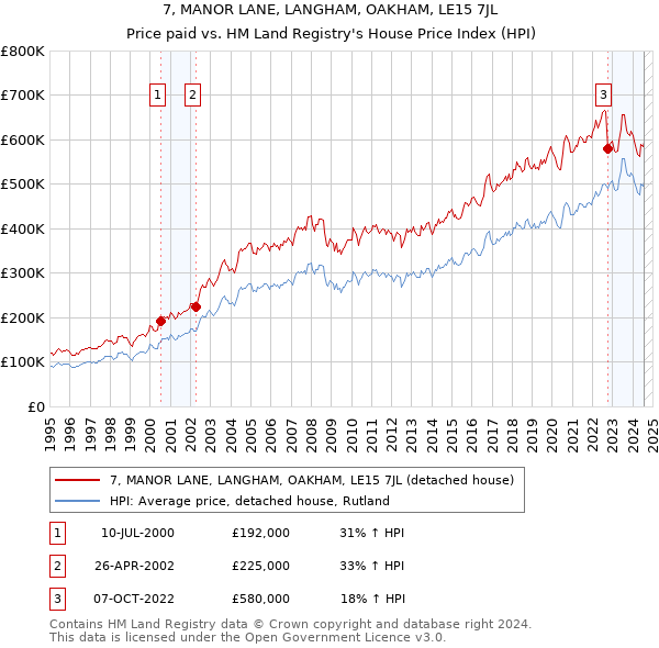 7, MANOR LANE, LANGHAM, OAKHAM, LE15 7JL: Price paid vs HM Land Registry's House Price Index